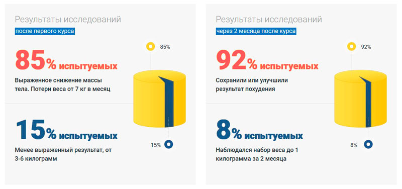 Результаты исследования после приема чая